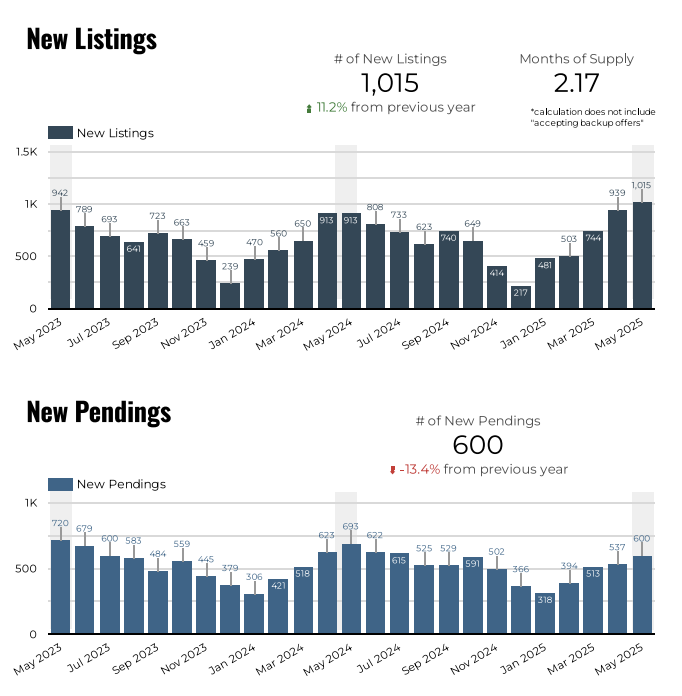New Listings vs New Pendings for May 2025